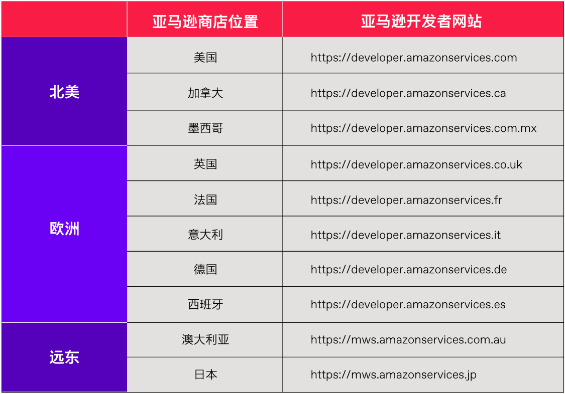 亚马逊商店查询查询MWS授权令牌和卖家编号