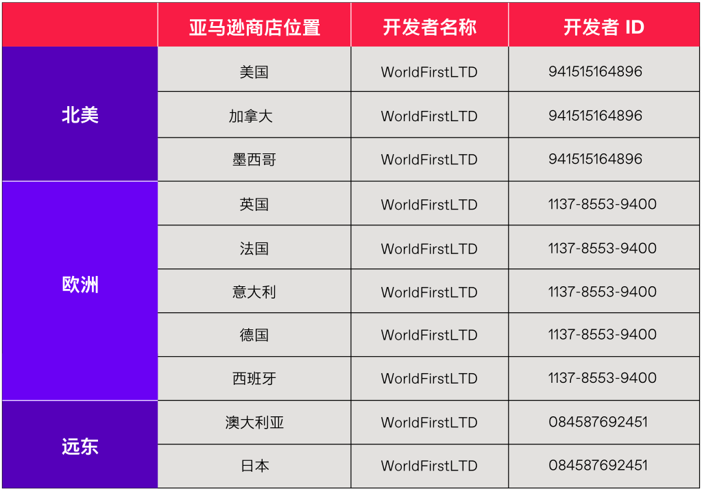 开发者信息