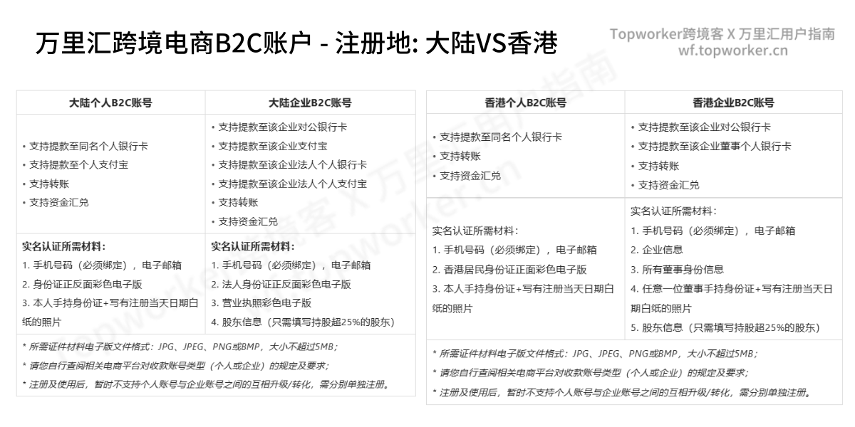 万里汇B2C账户该如何选择：大陆或香港账户的区别